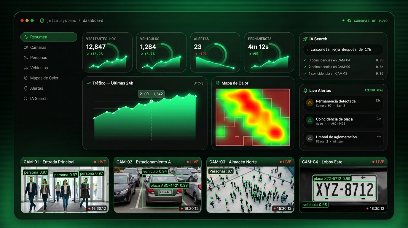 JELIA SYSTEMS — Plataforma de inteligencia artificial aplicada a video: detección de personas y vehículos, mapas de calor, alertas y IA Search en tiempo real